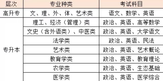 成考本科需要考哪幾科