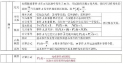2022年成考高起點理科數學概率考點